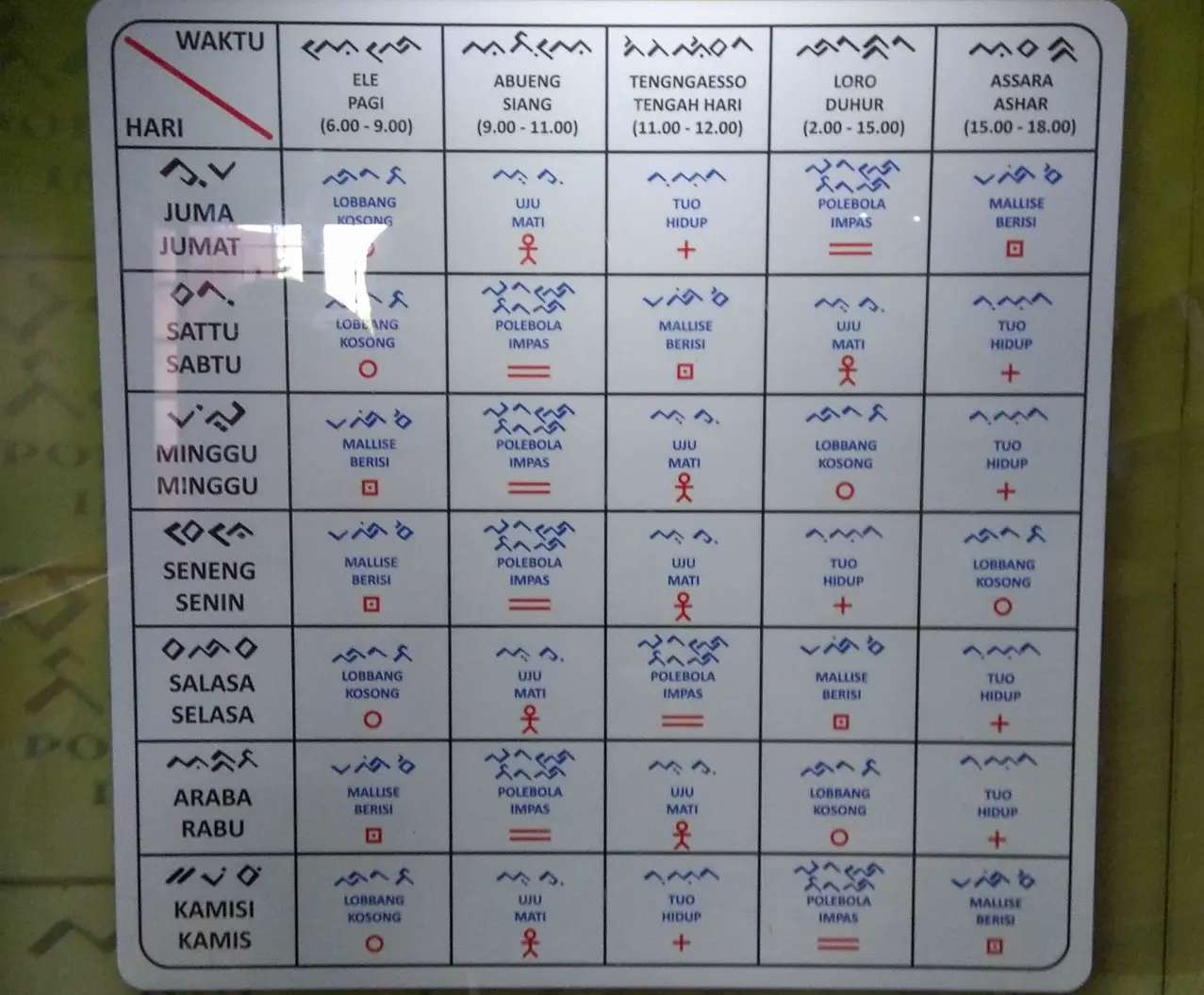 Papan infografis mengenai hari-hari baik untuk turun ke sawah di Museum La Galigo, Makassar