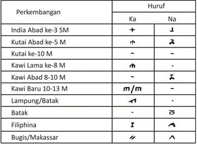 Proses evolusi sebuah aksara melalui perkembangan hubungan secara genetik