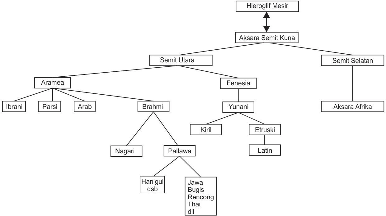 Silsilah aksara yang  penting di dunia