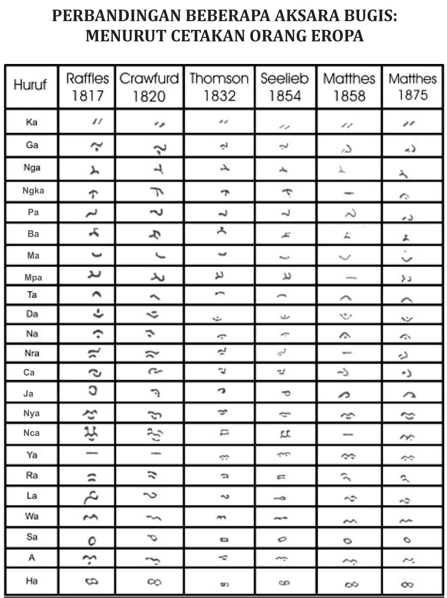Perbandingan beberapa aksara bugis