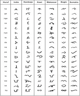 Perbandingan beberapa aksara di asia tenggara
