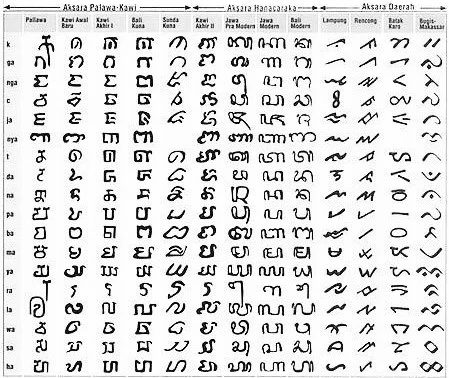 Perubahan aksara pallawa ke nusantara